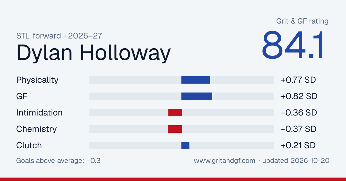 Dylan Holloway's Grit & GF card