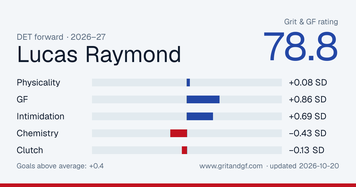 Lucas Raymond's Grit & GF card