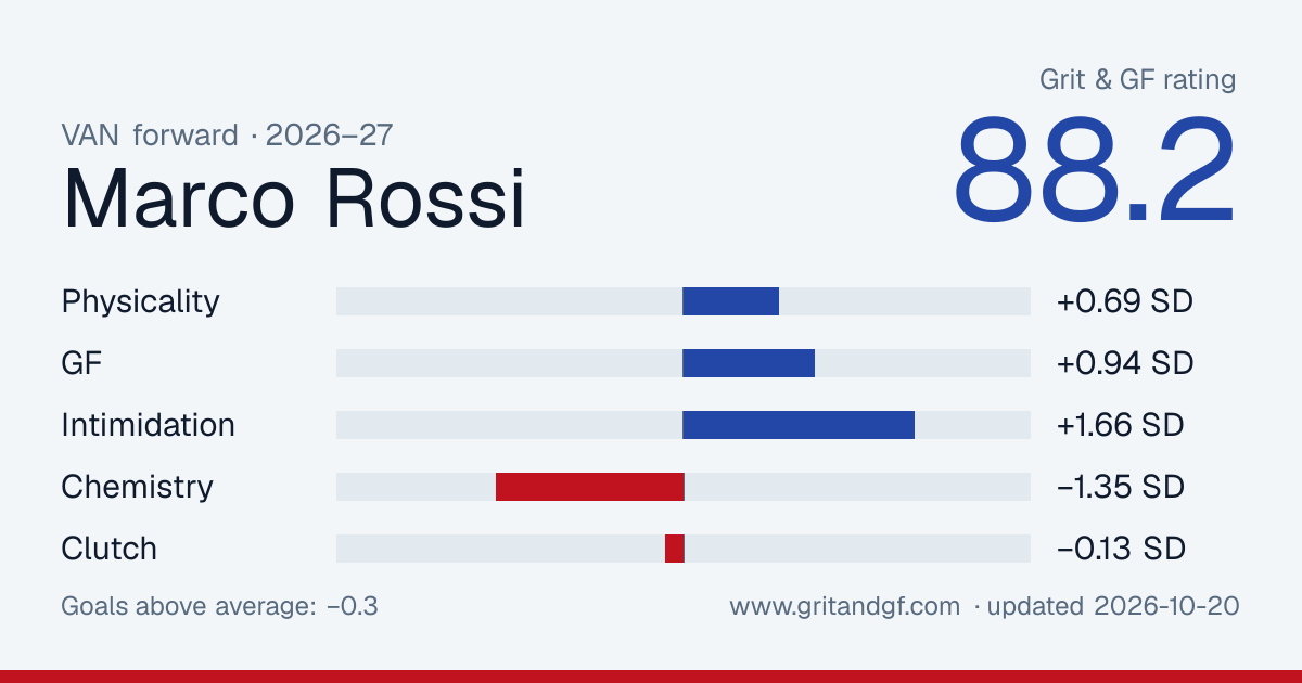 Marco Rossi's Grit & GF card