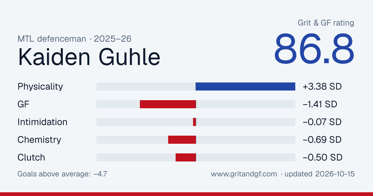 Kaiden Guhle's Grit & GF card