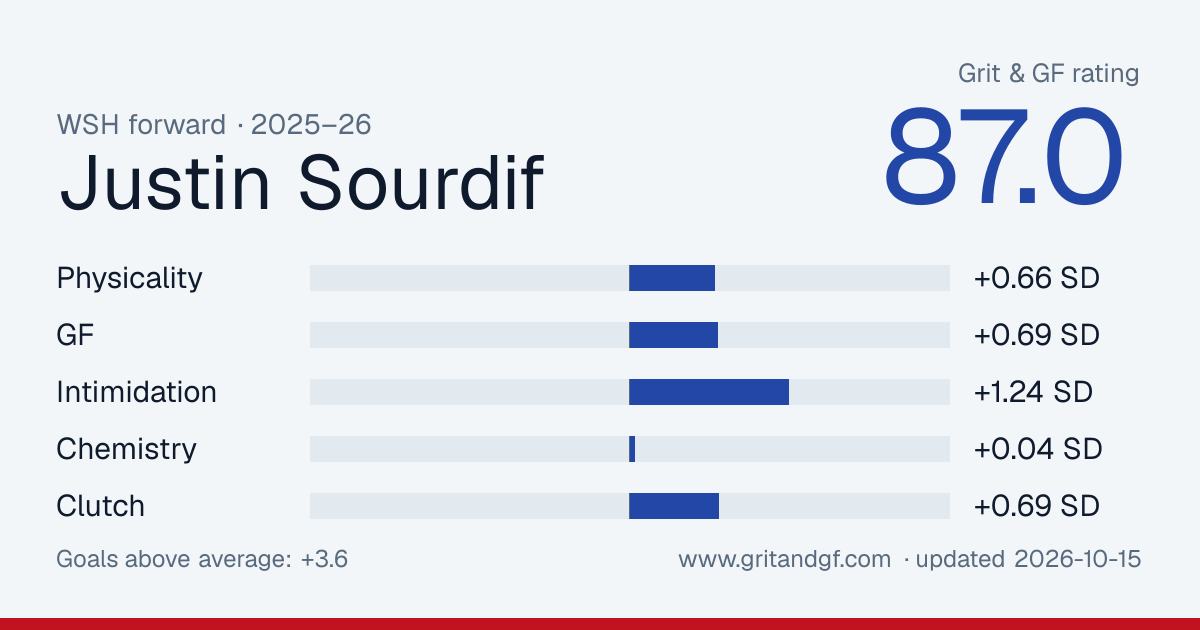 Justin Sourdif's Grit & GF card