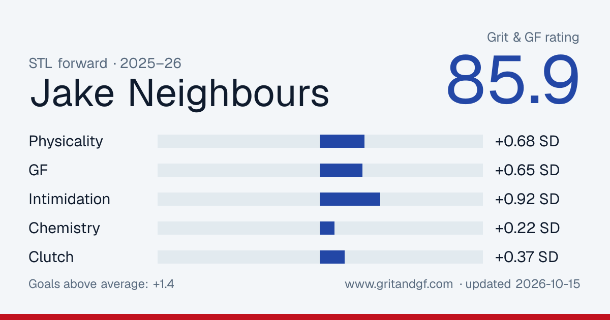 Jake Neighbours's Grit & GF card