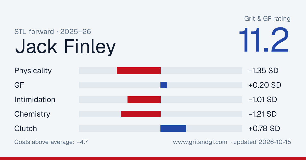 Jack Finley's Grit & GF card