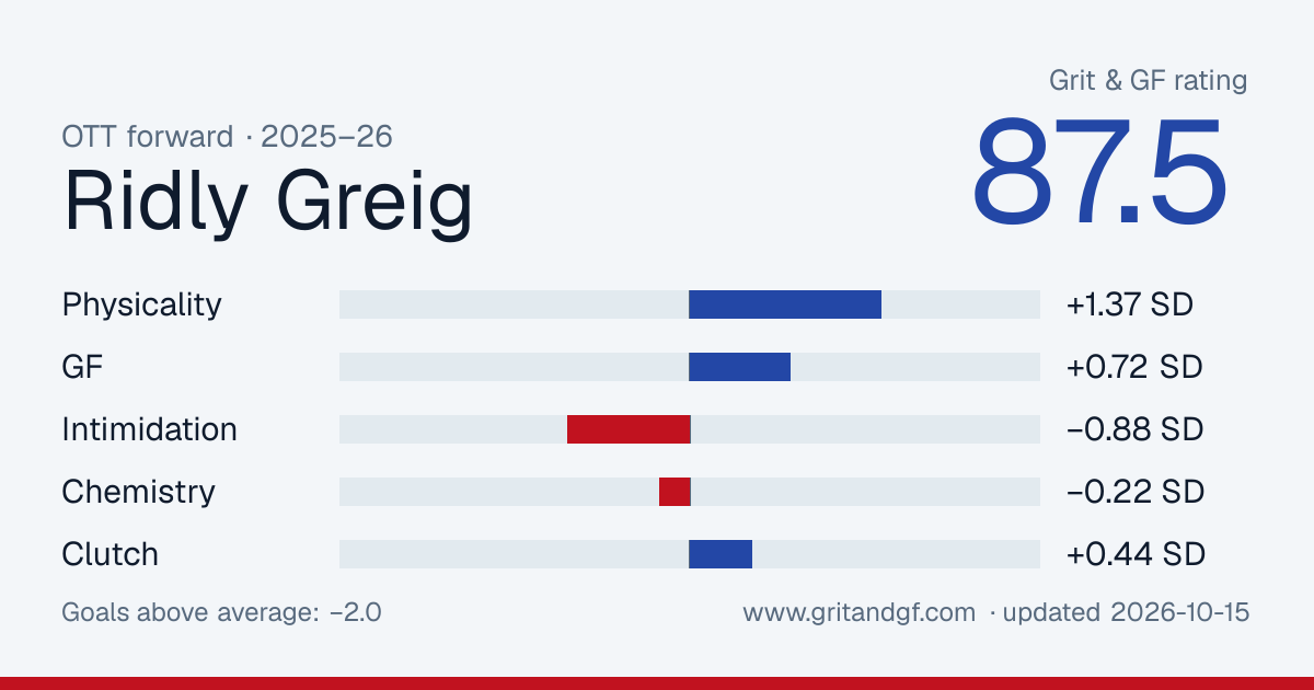 Ridly Greig's Grit & GF card