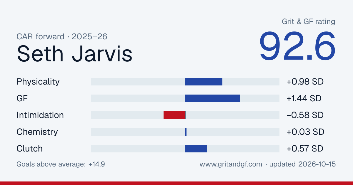 Seth Jarvis's Grit & GF card
