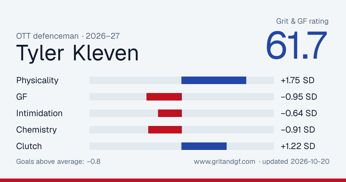 Tyler Kleven's Grit & GF card