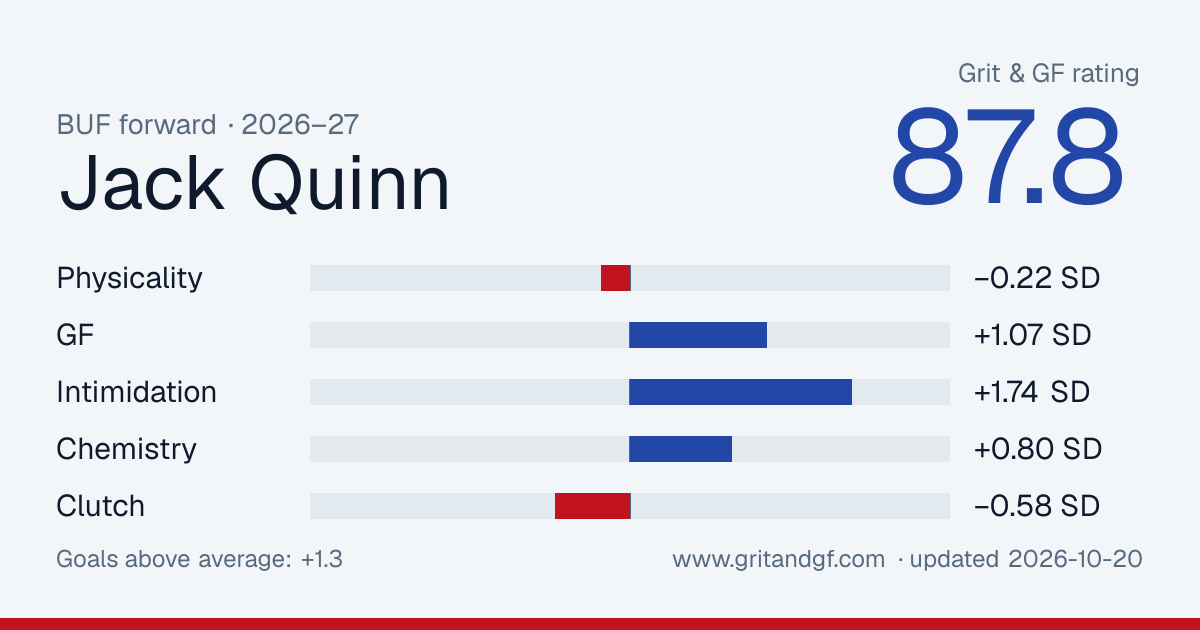 Jack Quinn's Grit & GF card