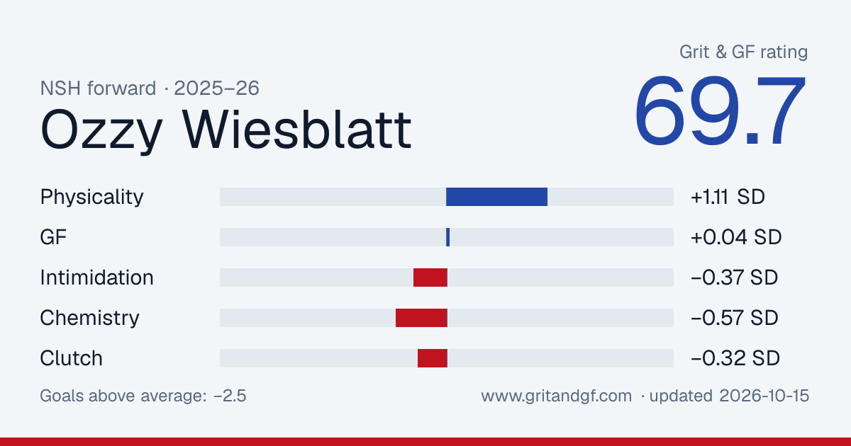 Ozzy Wiesblatt's Grit & GF card