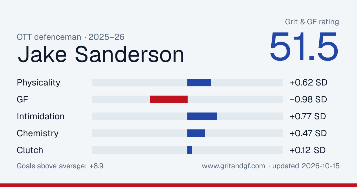 Jake Sanderson's Grit & GF card