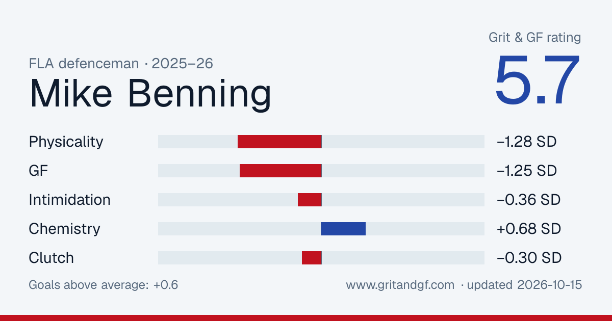 Mike Benning's Grit & GF card