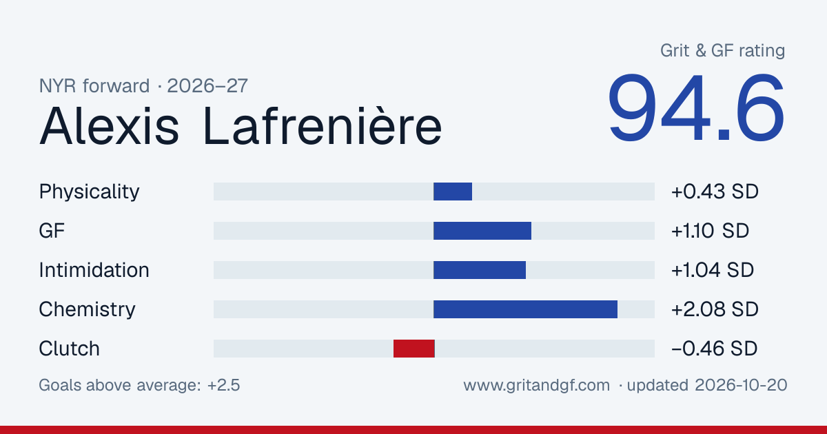 Alexis Lafrenière's Grit & GF card