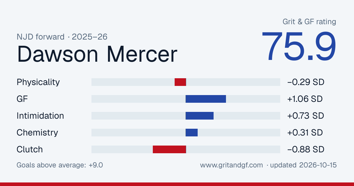 Dawson Mercer's Grit & GF card