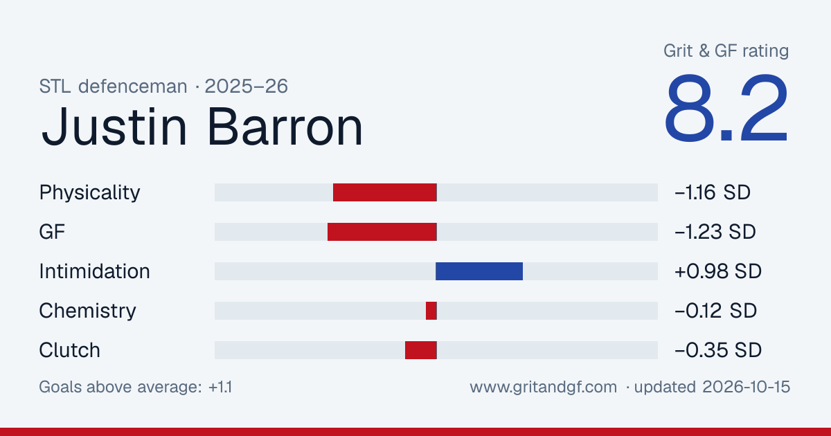 Justin Barron's Grit & GF card