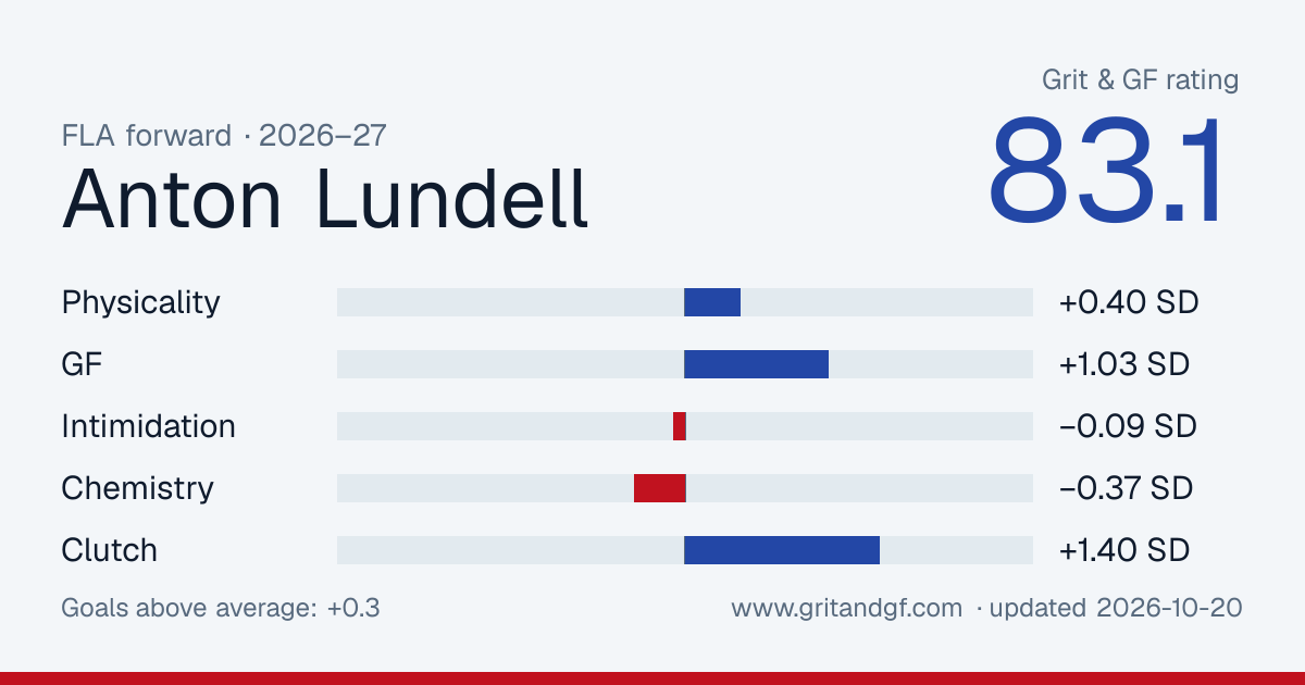 Anton Lundell's Grit & GF card