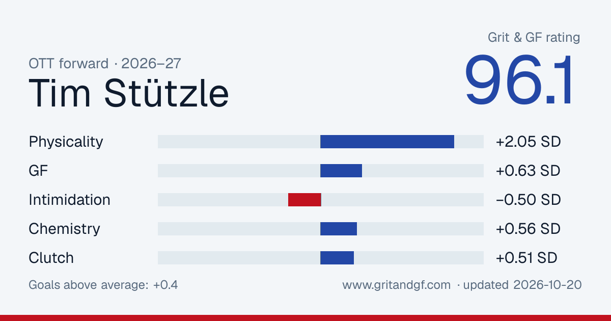 Tim Stützle's Grit & GF card