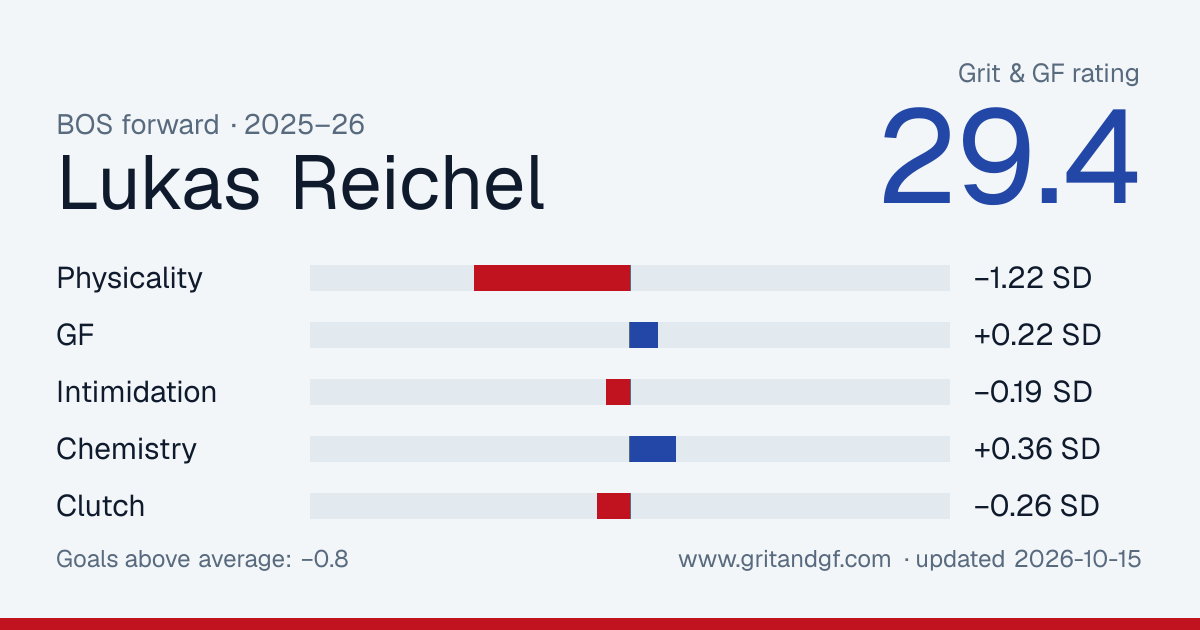 Lukas Reichel's Grit & GF card