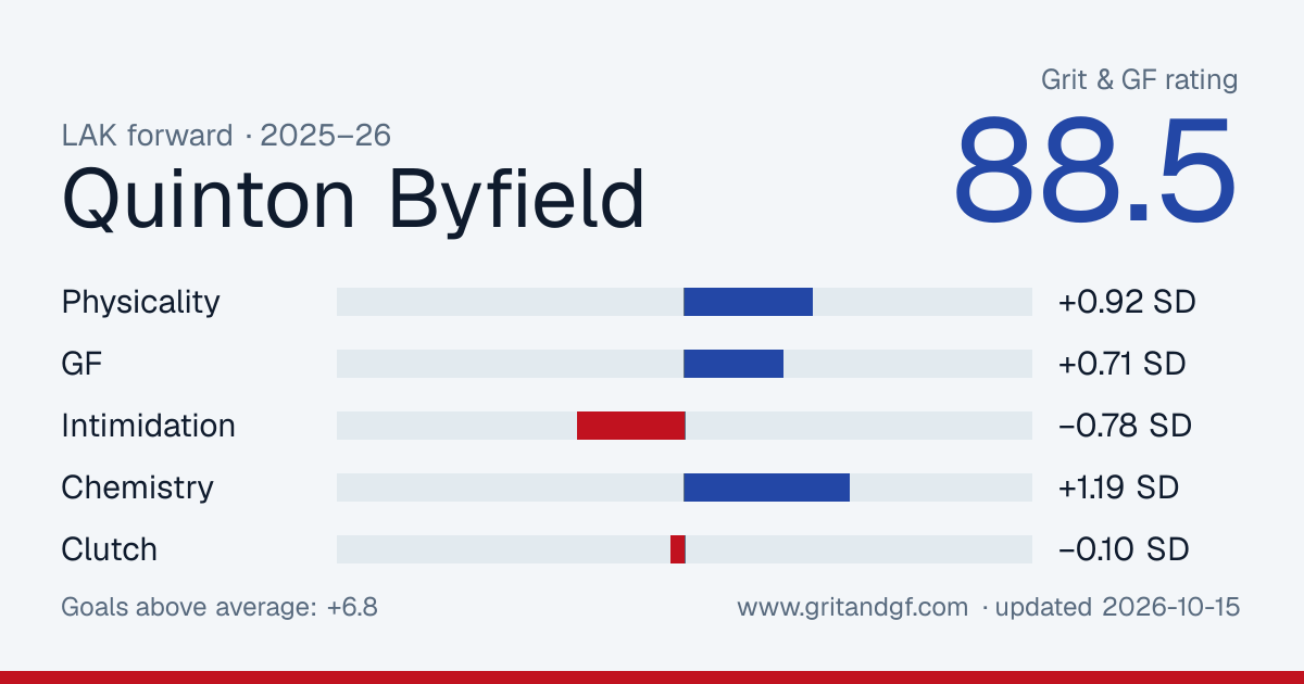 Quinton Byfield's Grit & GF card