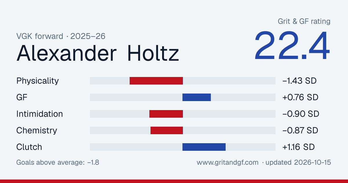 Alexander Holtz's Grit & GF card