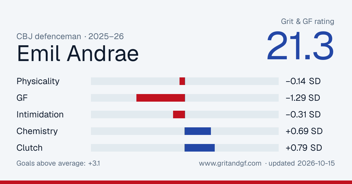 Emil Andrae's Grit & GF card