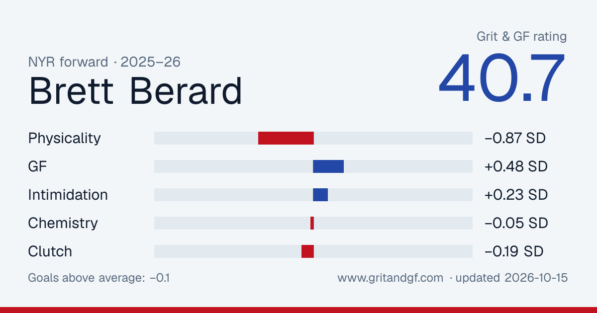 Brett Berard's Grit & GF card
