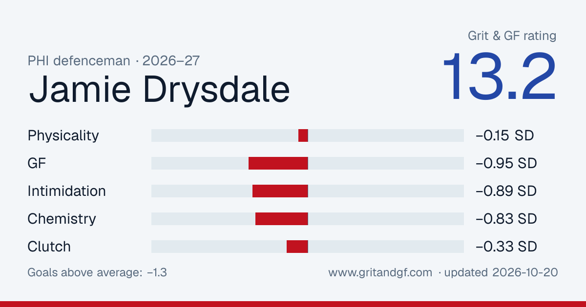 Jamie Drysdale's Grit & GF card
