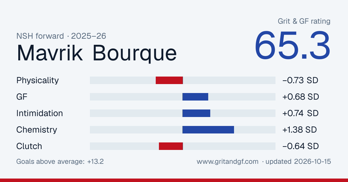 Mavrik Bourque's Grit & GF card