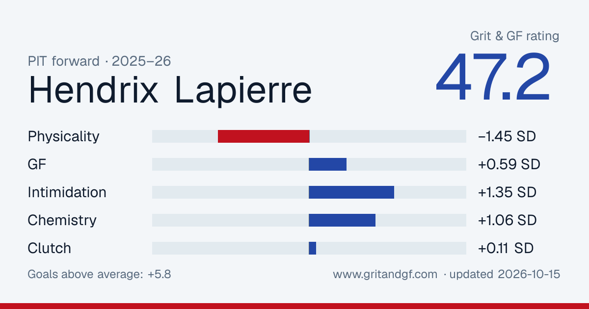 Hendrix Lapierre's Grit & GF card