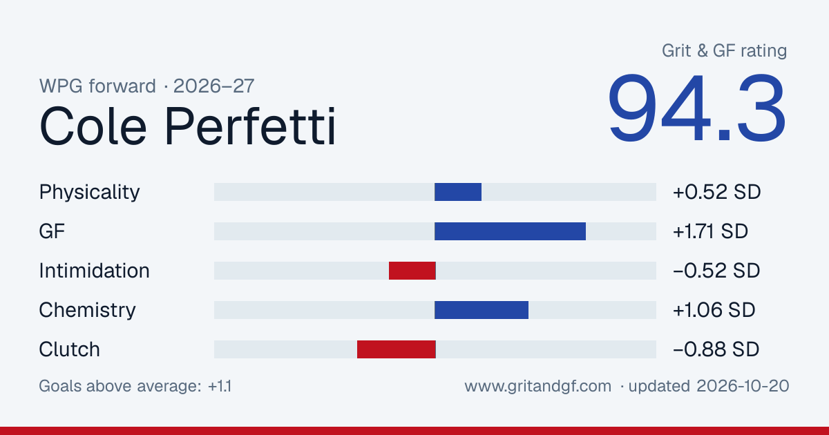 Cole Perfetti's Grit & GF card