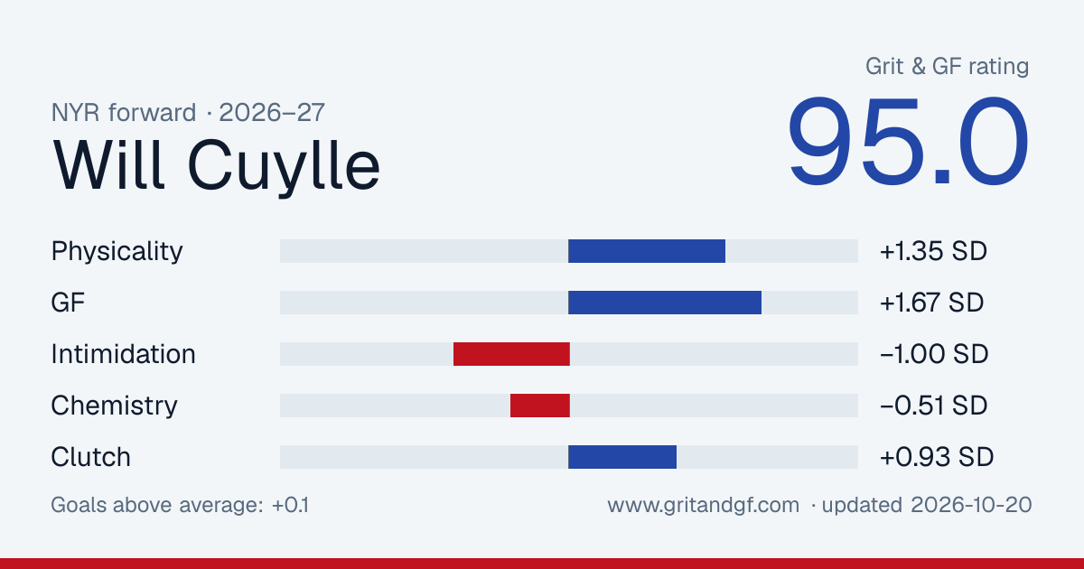 Will Cuylle's Grit & GF card