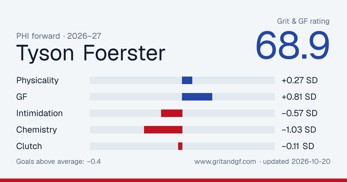 Tyson Foerster's Grit & GF card