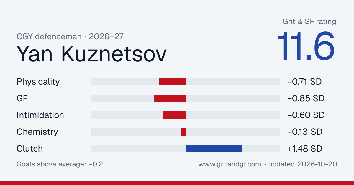 Yan Kuznetsov's Grit & GF card