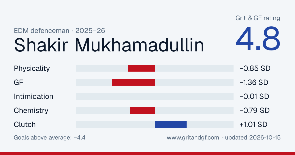Shakir Mukhamadullin's Grit & GF card