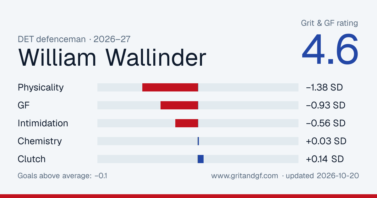 William Wallinder's Grit & GF card