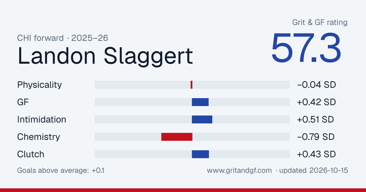 Landon Slaggert's Grit & GF card