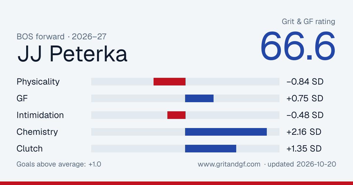 JJ Peterka's Grit & GF card