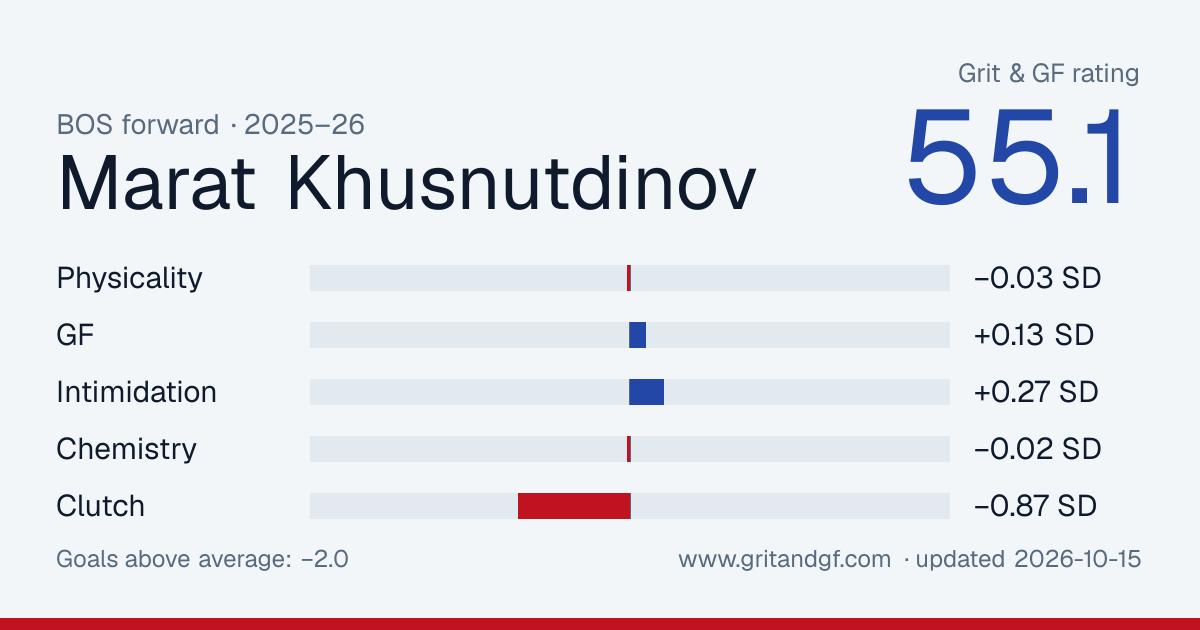 Marat Khusnutdinov's Grit & GF card