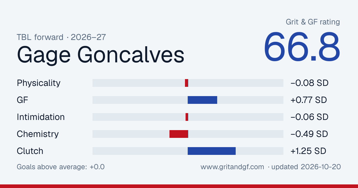 Gage Goncalves's Grit & GF card