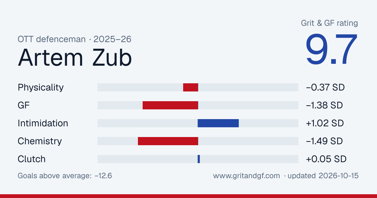 Artem Zub's Grit & GF card