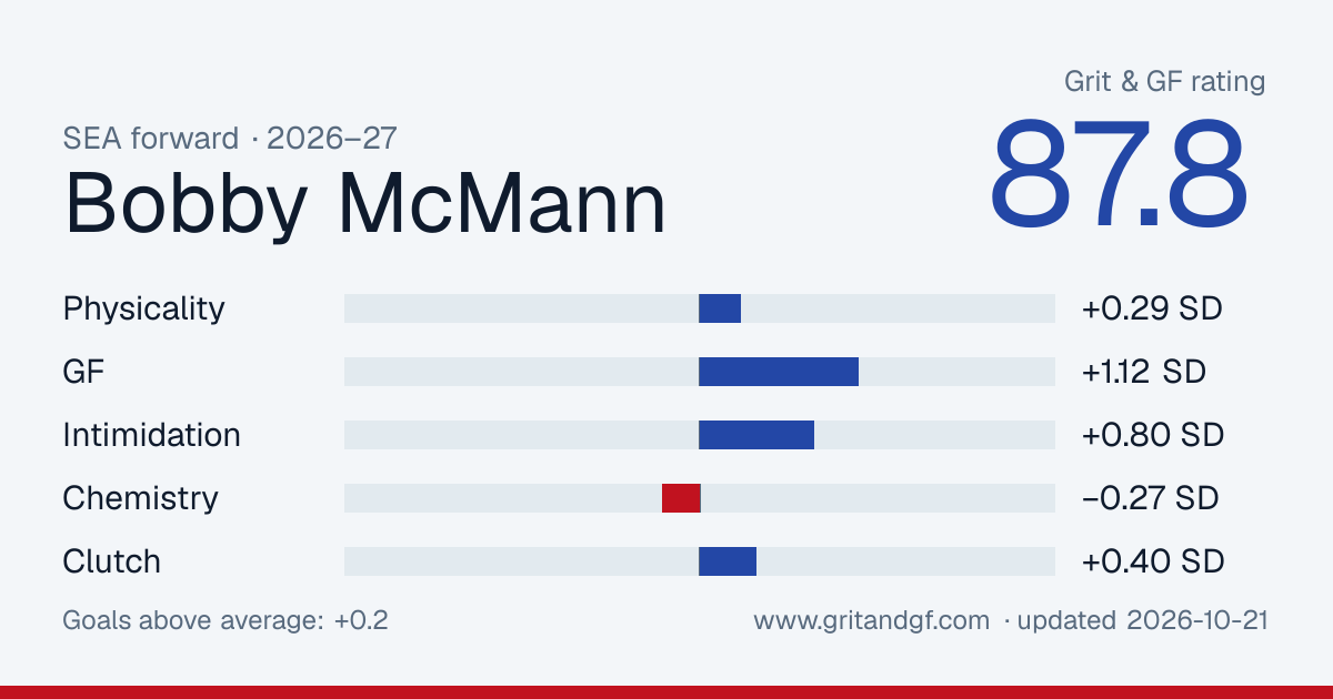 Bobby McMann's Grit & GF card