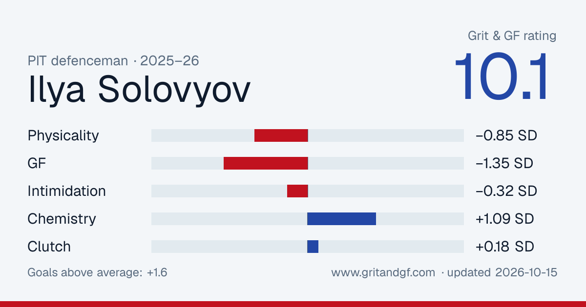 Ilya Solovyov's Grit & GF card