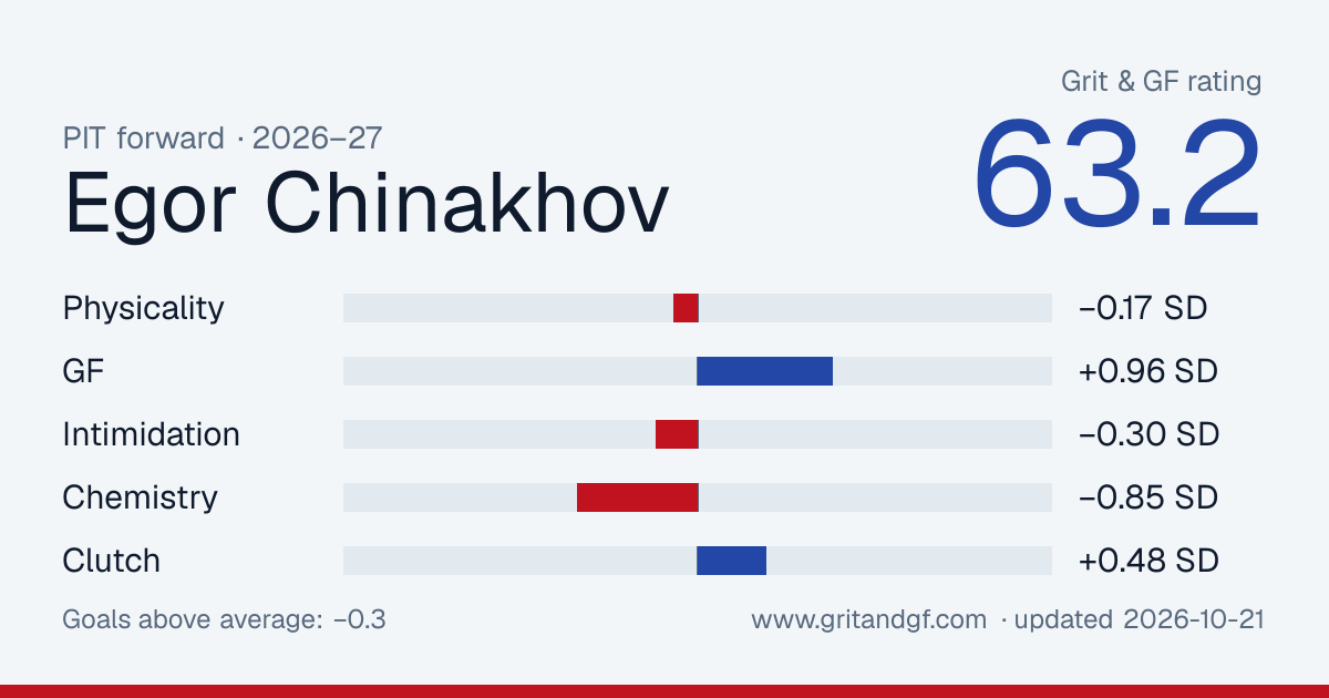 Egor Chinakhov's Grit & GF card