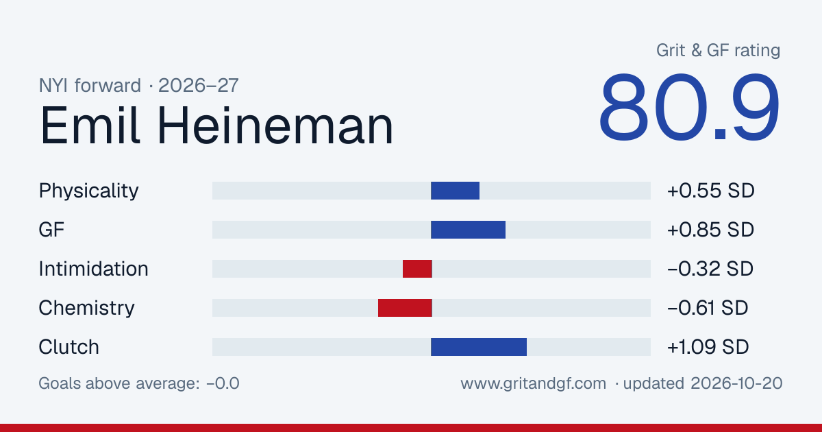 Emil Heineman's Grit & GF card
