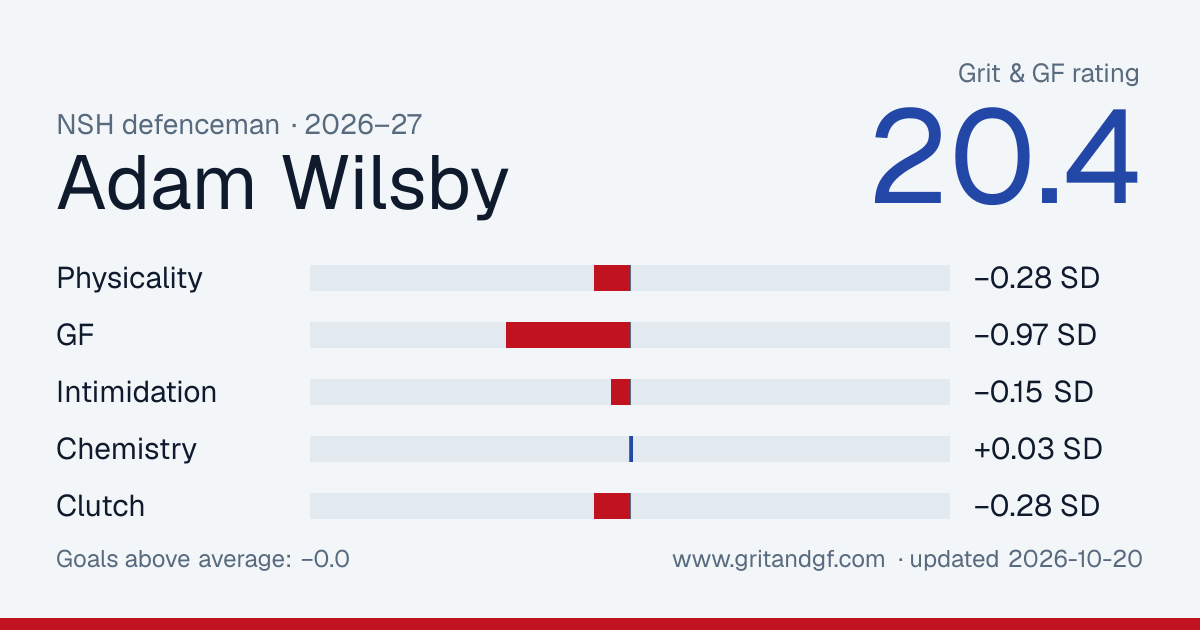 Adam Wilsby's Grit & GF card