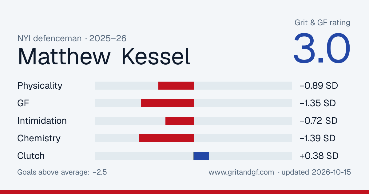 Matthew Kessel's Grit & GF card