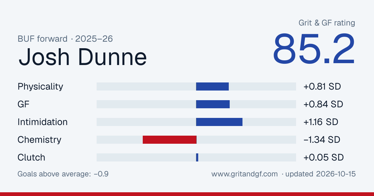 Josh Dunne's Grit & GF card