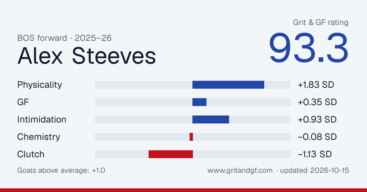 Alex Steeves's Grit & GF card