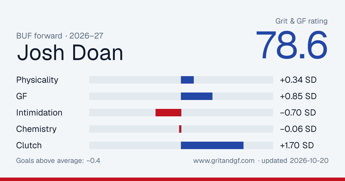 Josh Doan's Grit & GF card