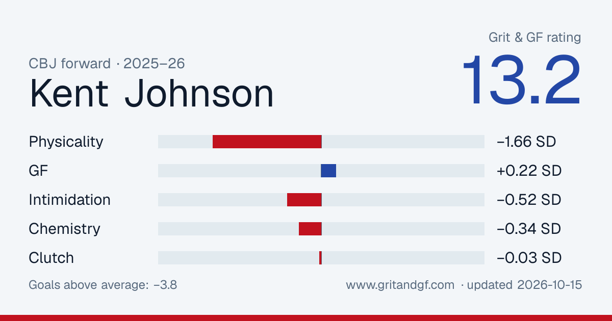 Kent Johnson's Grit & GF card