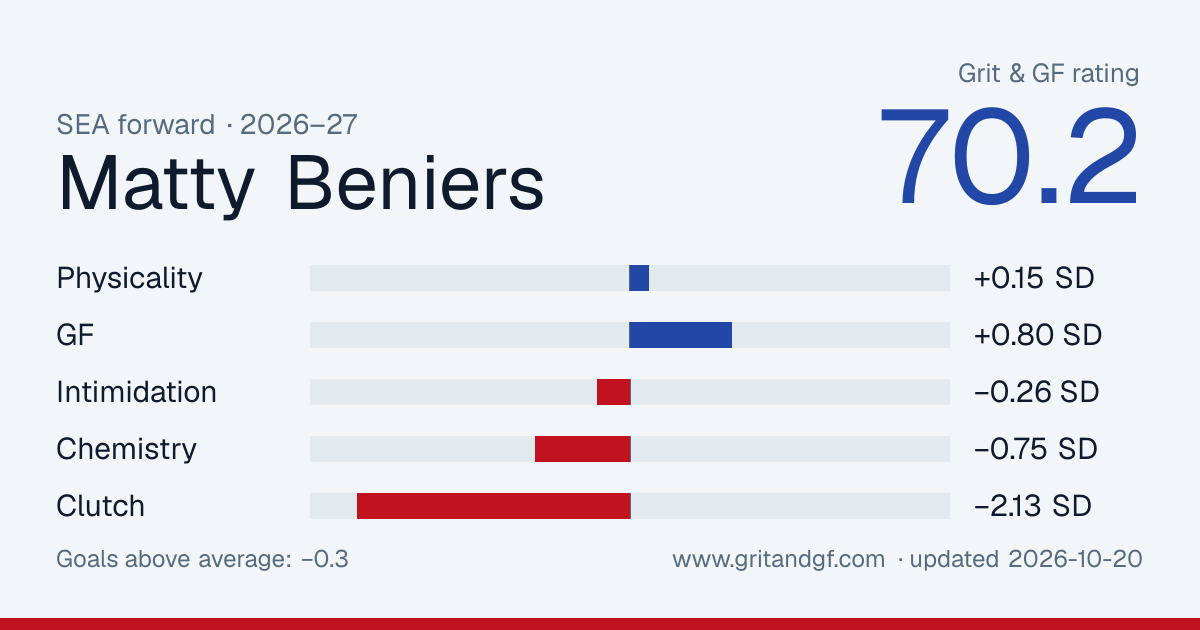 Matty Beniers's Grit & GF card