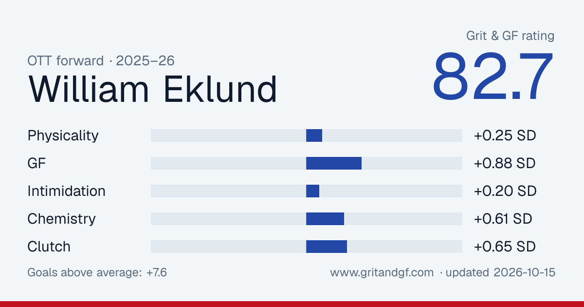 William Eklund's Grit & GF card